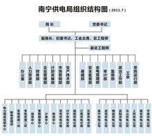 南寧供電局組織機構圖