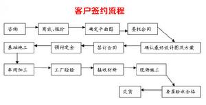 客戶簽約流程