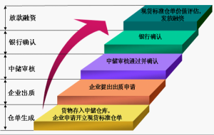 現貨標準倉單