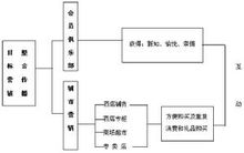 目標行銷結構圖