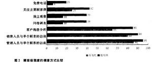 顧客保留管理Image:顧客保留度的調查方式比較.jpg