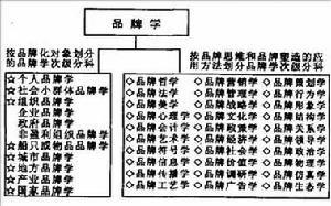 （圖）品牌學