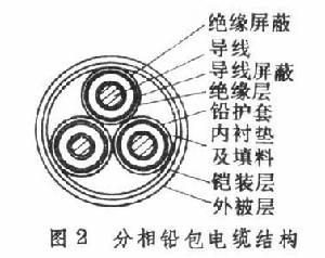 油浸紙絕緣電力電纜