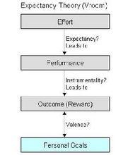 期望理論（Expectancy Theory）