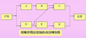 順序圖法之中的關係