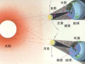 日全食和日偏食原理