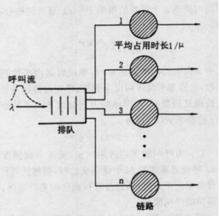 圖1 愛爾蘭全利用度等待系統模型