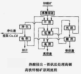 黃鉀鐵礬法