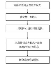 圖1 閉合差解算流程圖