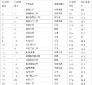 2010年與2009亞洲大學排名前20名單