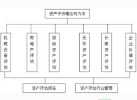 資產評估收益法