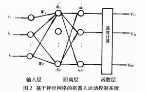 基於神經網路的機器人運動控制系統