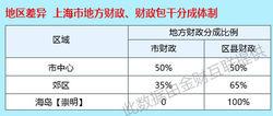 地區差異 上海市地方財政、財政包乾分成體制