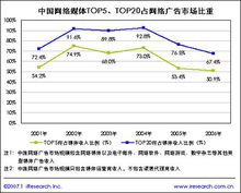 廣告市場比重