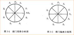 偏離-份額分析法