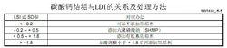 碳酸鈣結垢與LDI的關係及處理方法