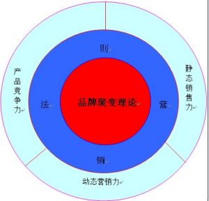 巨名品牌聚變理論體系結構圖