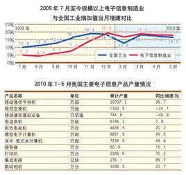 銷售產值