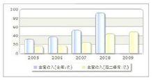 收入趨勢