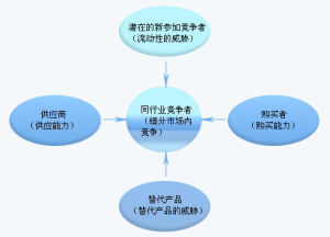 五力模型