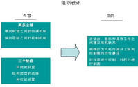 準事業部制-企業組織架構設計