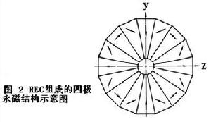 加速器技術和原理的發展