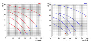 國寶塑膠磁力泵性能曲線圖