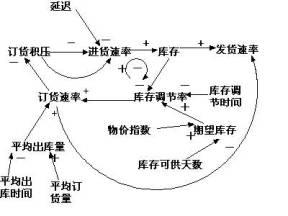 庫存控制系統