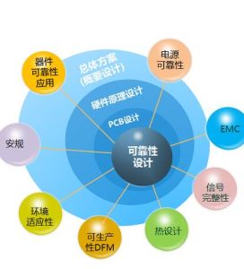 可靠性設計[產品設計]