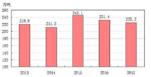2013-2017年糧食產量