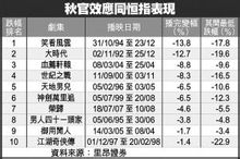 里昂證券的研究數據