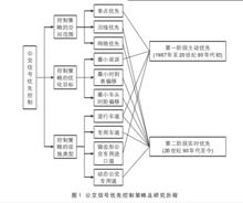 優先控制