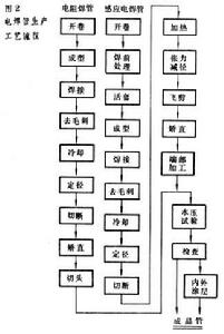 焊接管生產