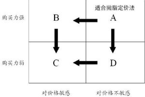 市場撇脂定價