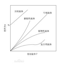 流體的流動曲線