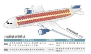 航班選座費