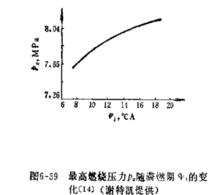 滯燃期對最高燃燒壓力的影響