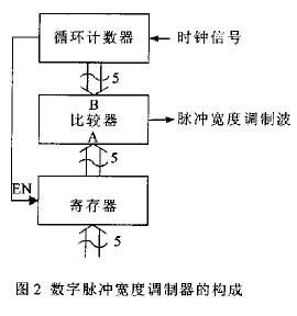 脈寬調製