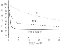 遺忘規律