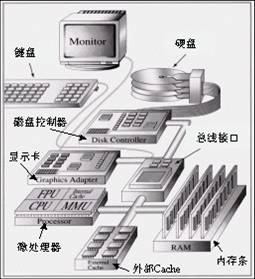 計算機硬體系統