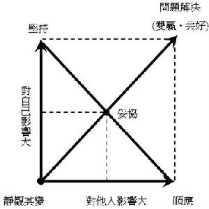 積極型衝突組織