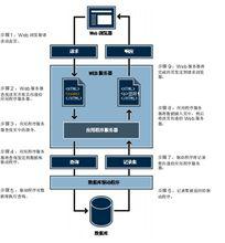 訪問資料庫步驟