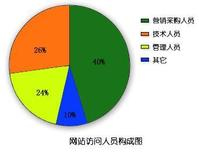 網站訪問人員構成