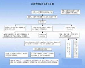 交通事故保險賠償程式