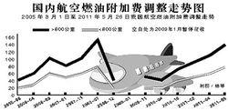 國內航空燃油附加費調整走勢圖