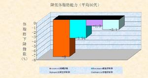 脂肪下降曲線