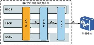 圖1 離線計費架構