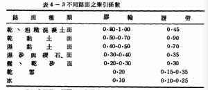 牽引係數表