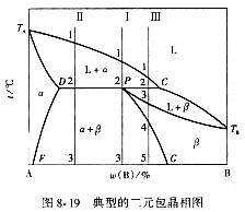 二元相圖