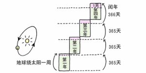 閏年